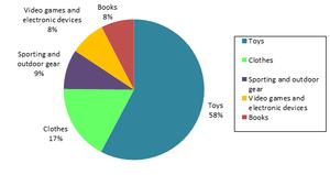 Planned gift purchases by category